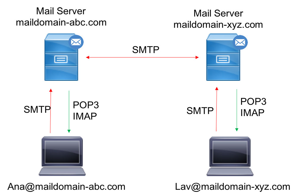 cách thức hoạt động của mail server