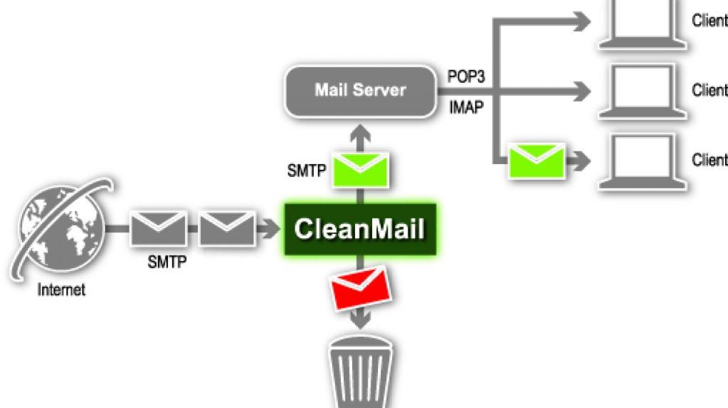 mail server là gì?
